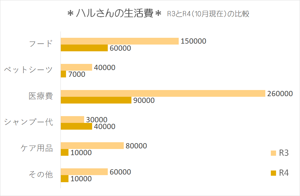 オールドイングリッシュシープドッグ グラフ