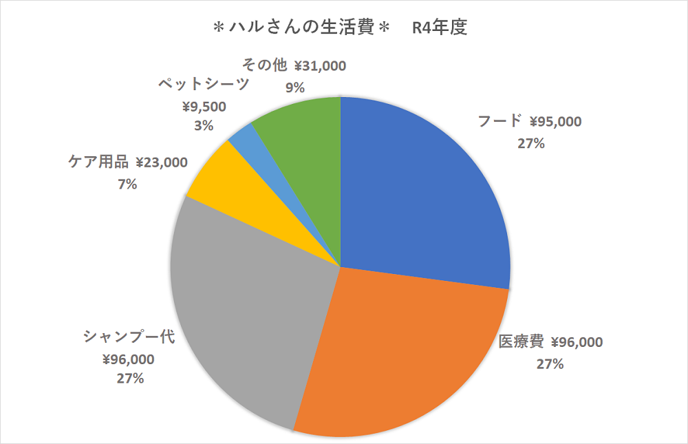 オールドイングリッシュシープドッグ グラフ